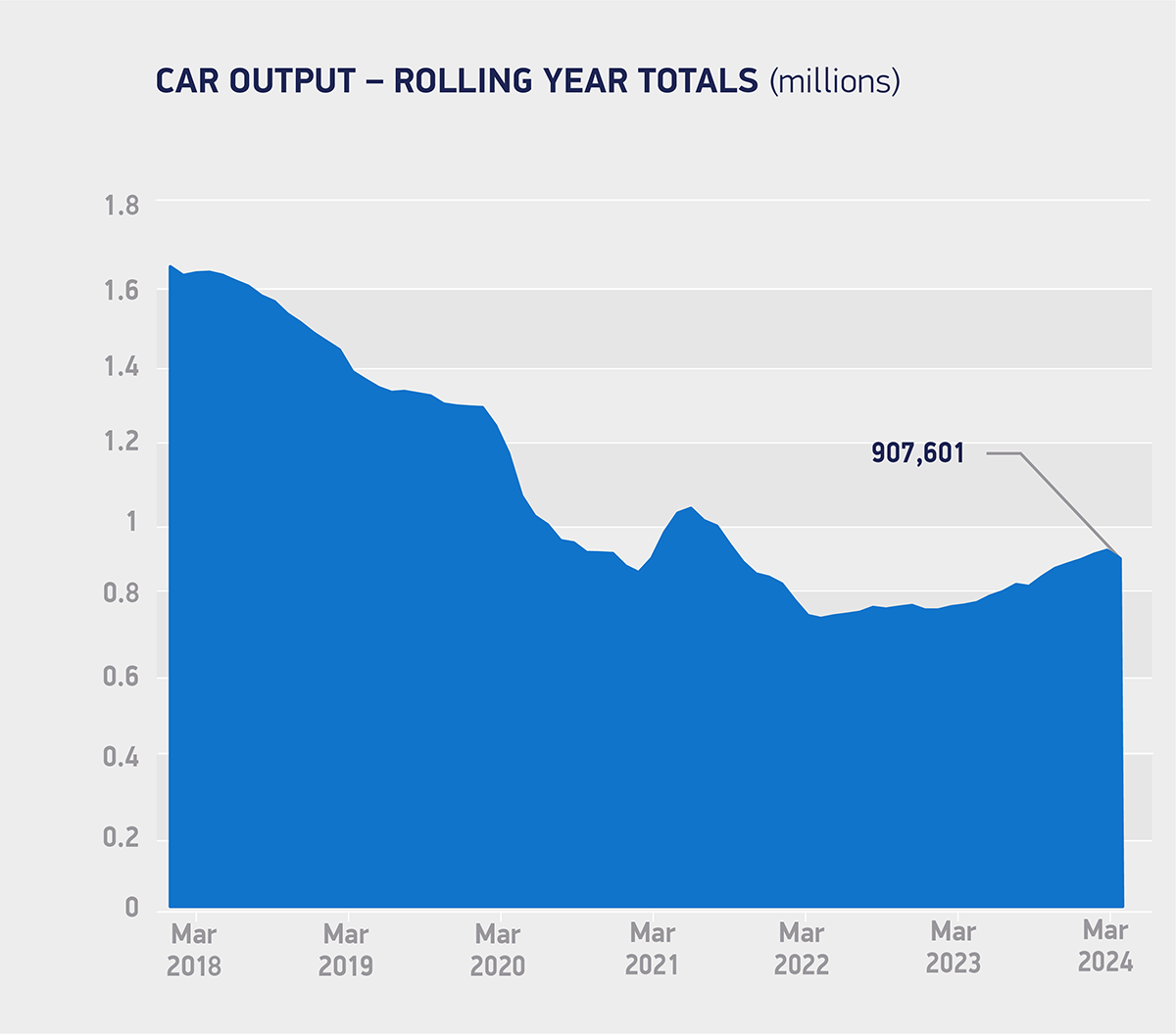Car output rolling year totals Mar 2024