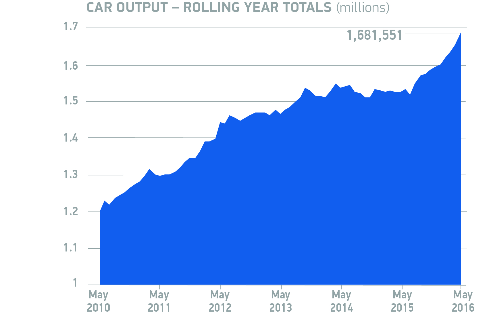 Car output_rolling year totals May 2016