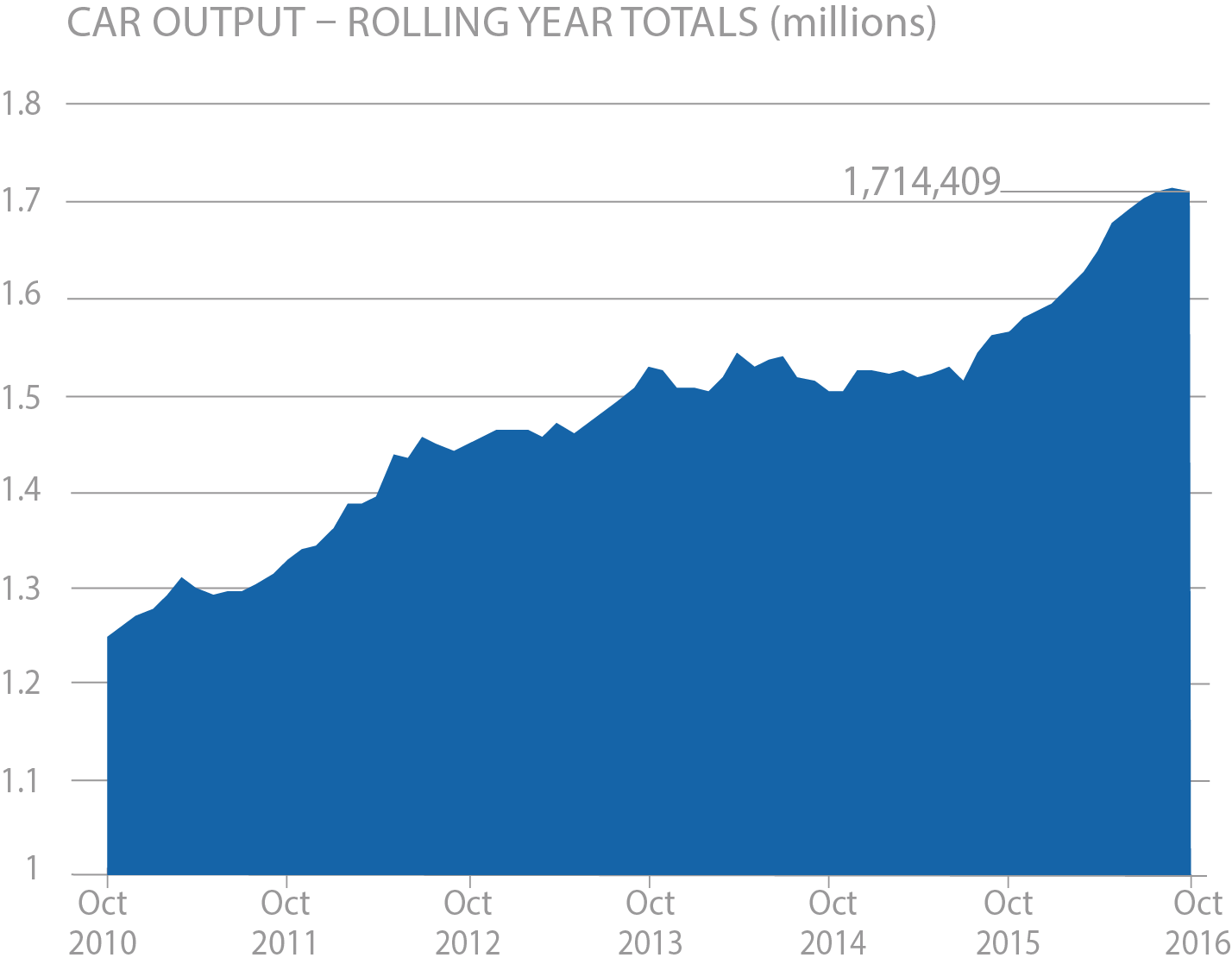 car-output_rolling-year-totals-october-2016