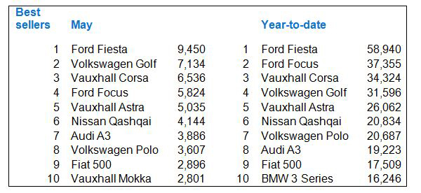 UK best selling new cars May 2014 and 2014 year to date