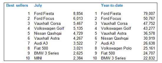 Best-selling new cars July 2014 and year-to-date