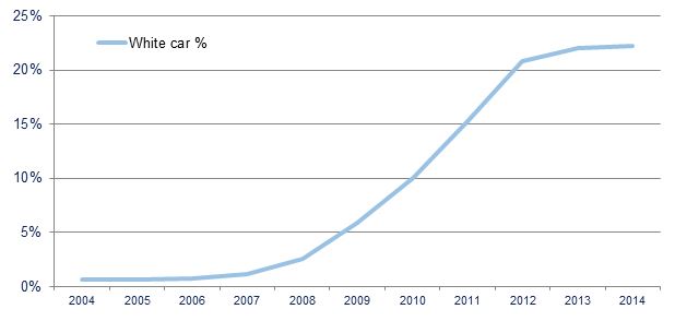 White car proportion of new car registrations 2004-2014