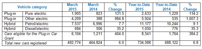 Electric vehicle registration figures March 2015