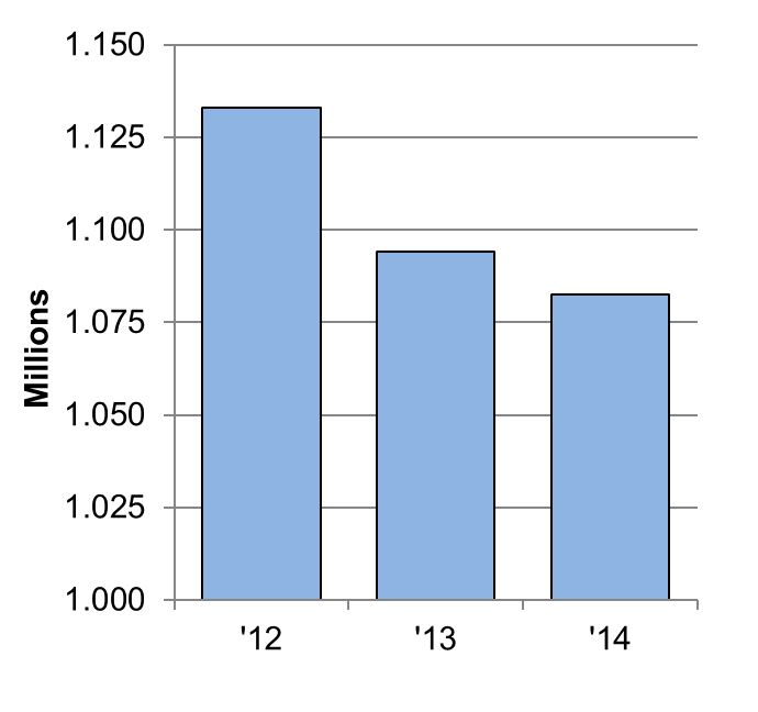 UK engine manufacturing output year-to-date, 2012-2014