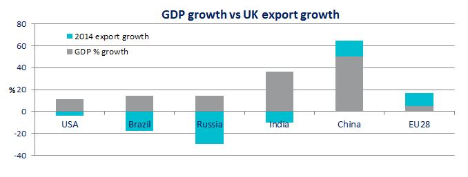 GDP growth vs UK exports 2009-2014
