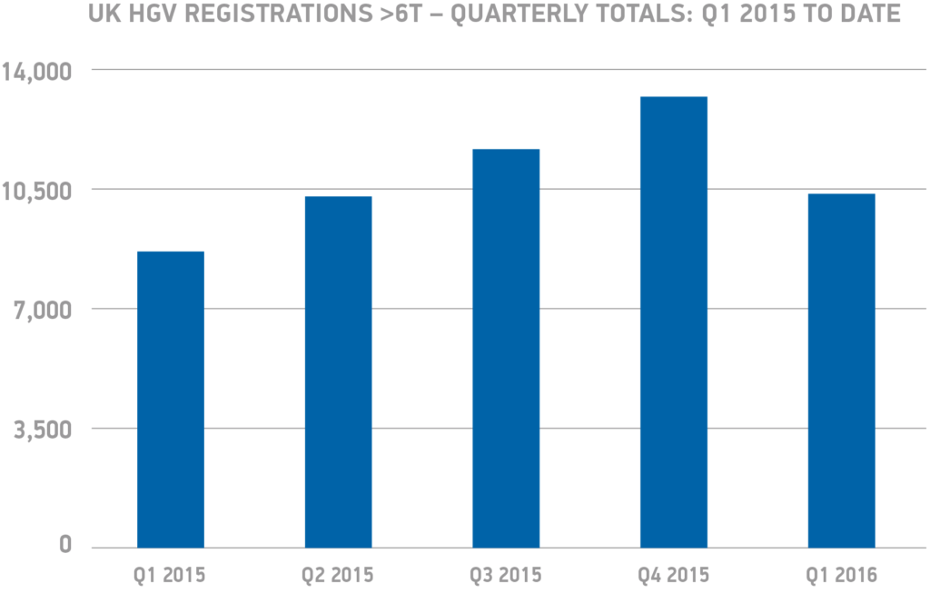HGV-registrations-quarterly-totals