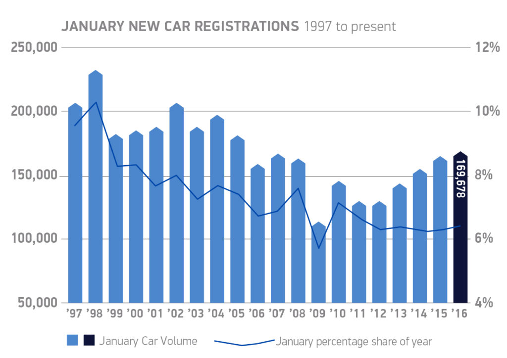 January new car registrations  1997 to present