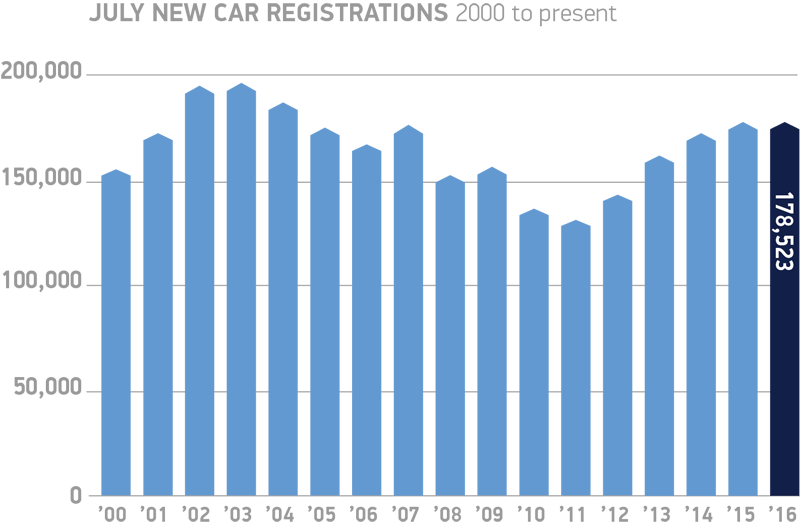 July-new-car-registrations-2000-to-present-chart