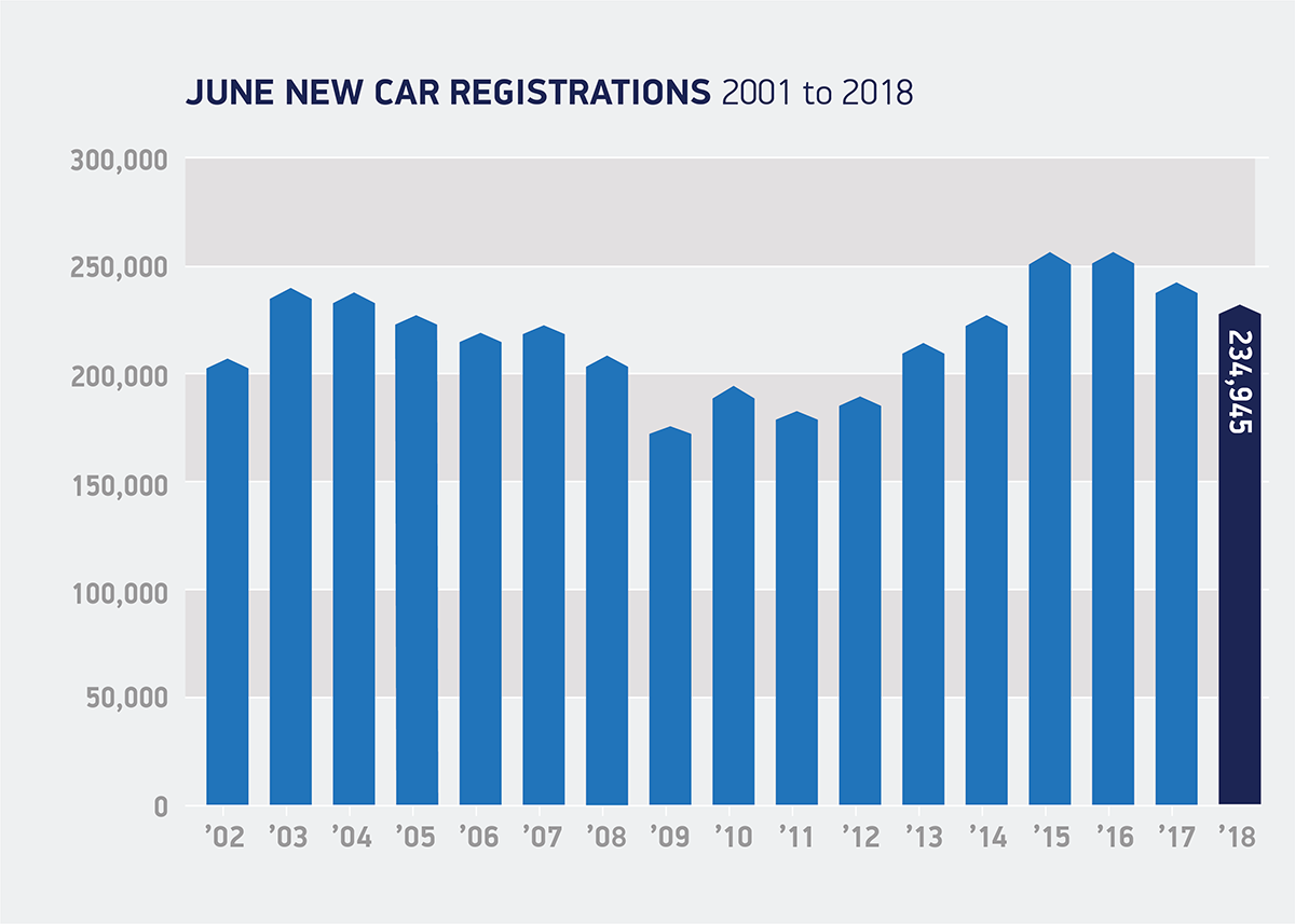 Jun registrations 2002 to 2018