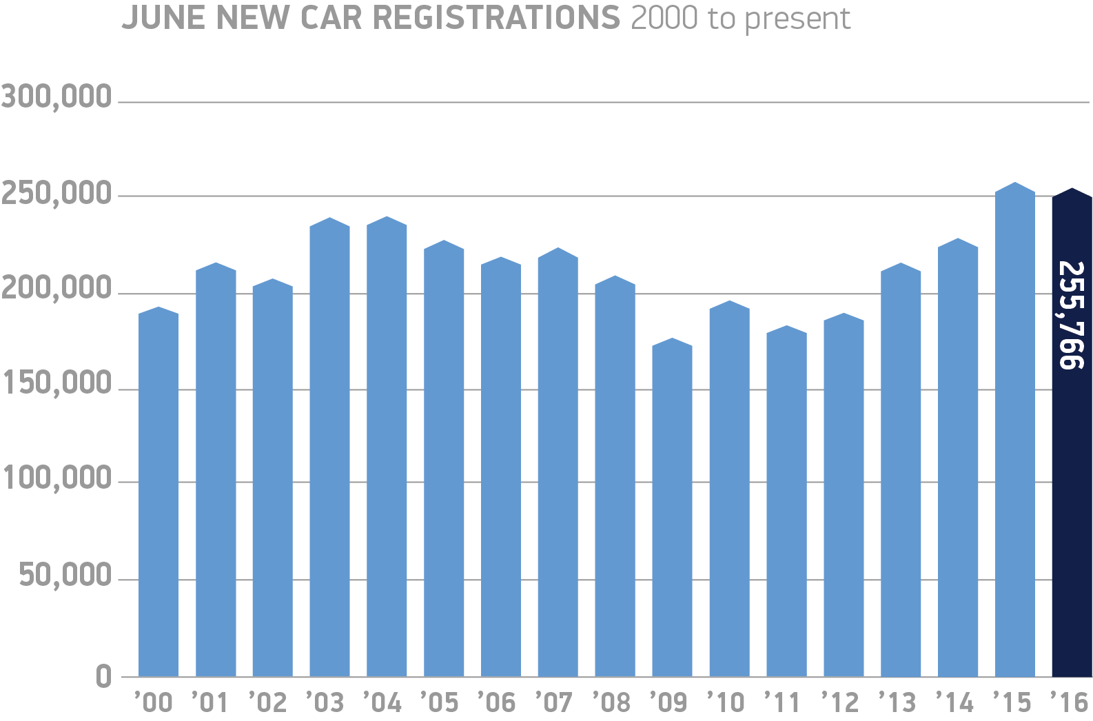 June-new-car-registrations-2000-to-present-chart