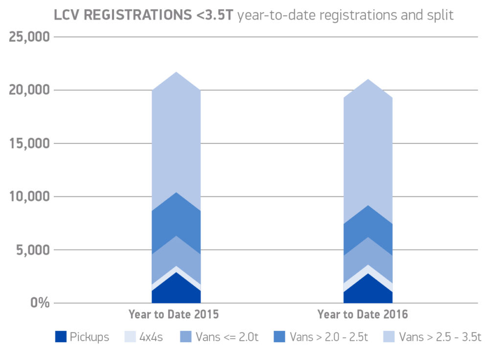 LCV REGISTRATIONS 3 5T year-to-date registrations and split