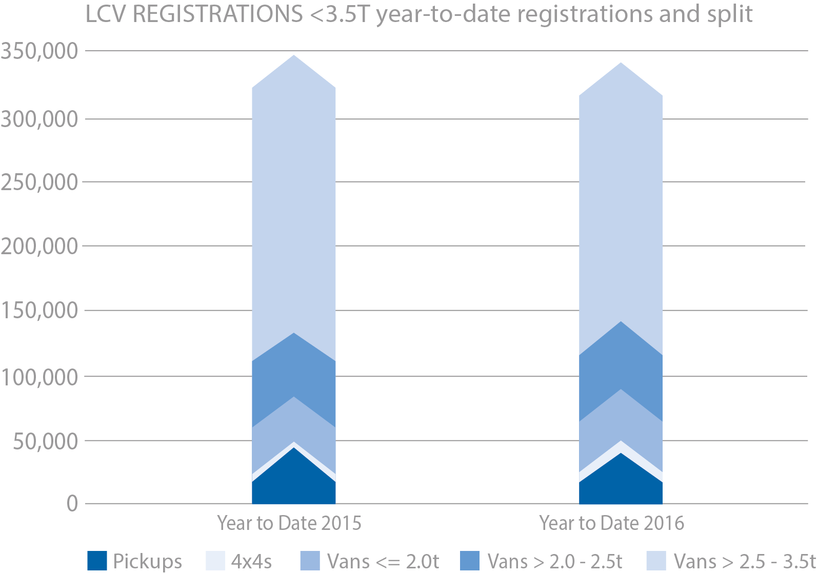 lcv-registrations-3-5t-year-to-date-registrations-and-split-november-2016