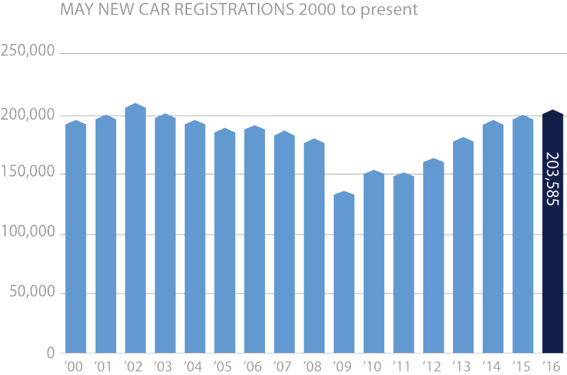 May new car registrations 2000 to present chart