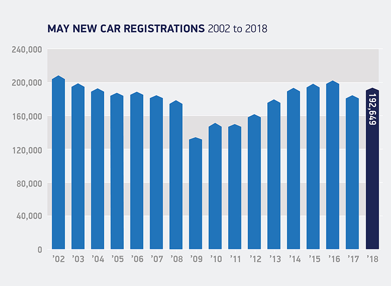May car registrations 2002 to 2018