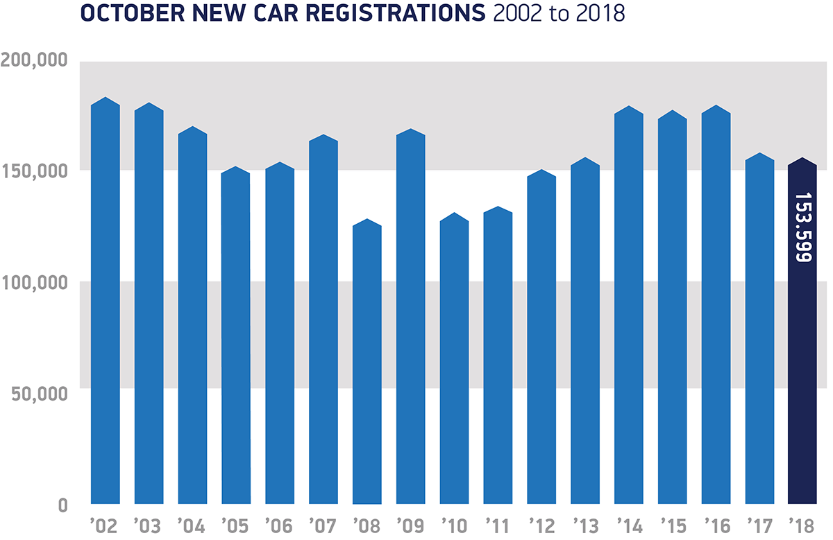 October registrations 2002 to 2018