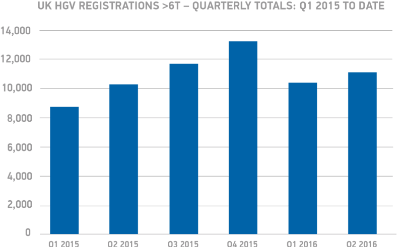 Q2 UK HGV registrations 6T quarterly totals - Q1 2015 to date chart