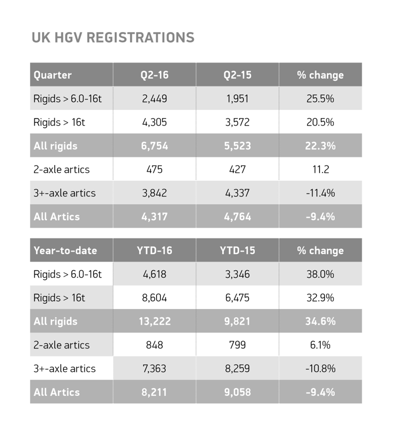 Q2 UK HGV registrations table