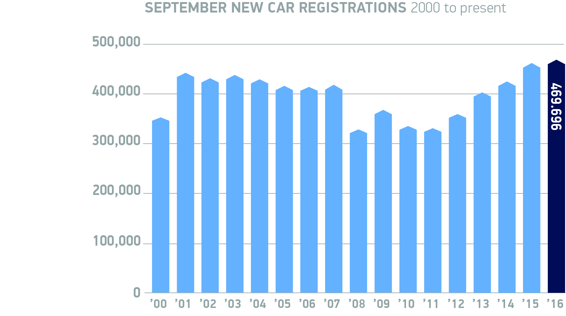 september-new-car-registrations-2000-to-present-chart