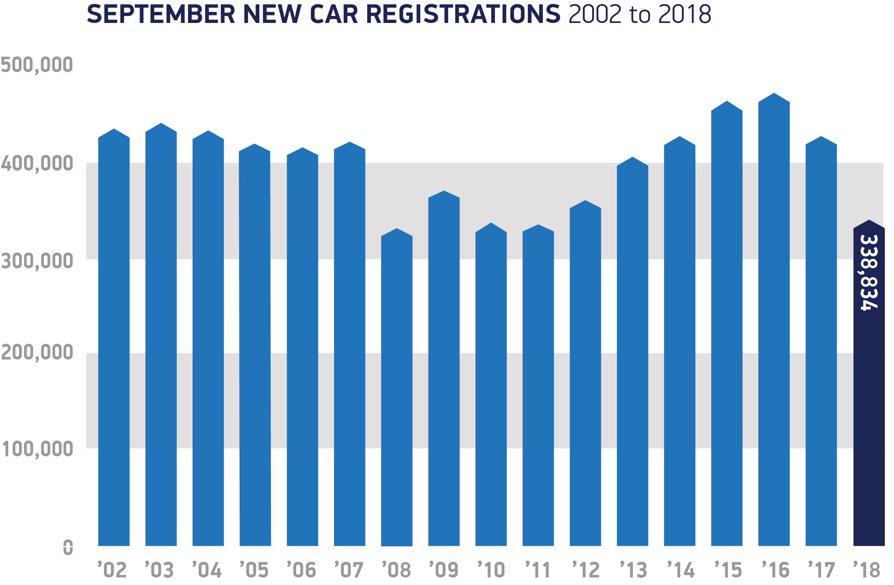 September registrations 2002 to 2018