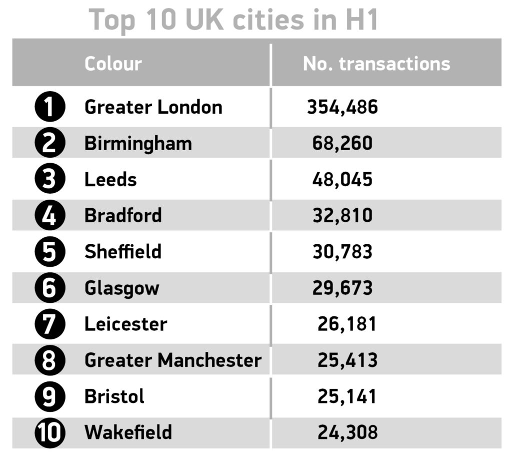 Top 10 cities H1 2016