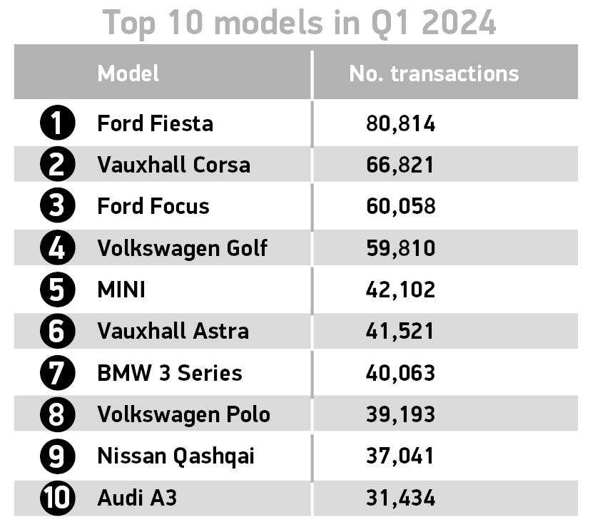 Top 10 models Q1 2024