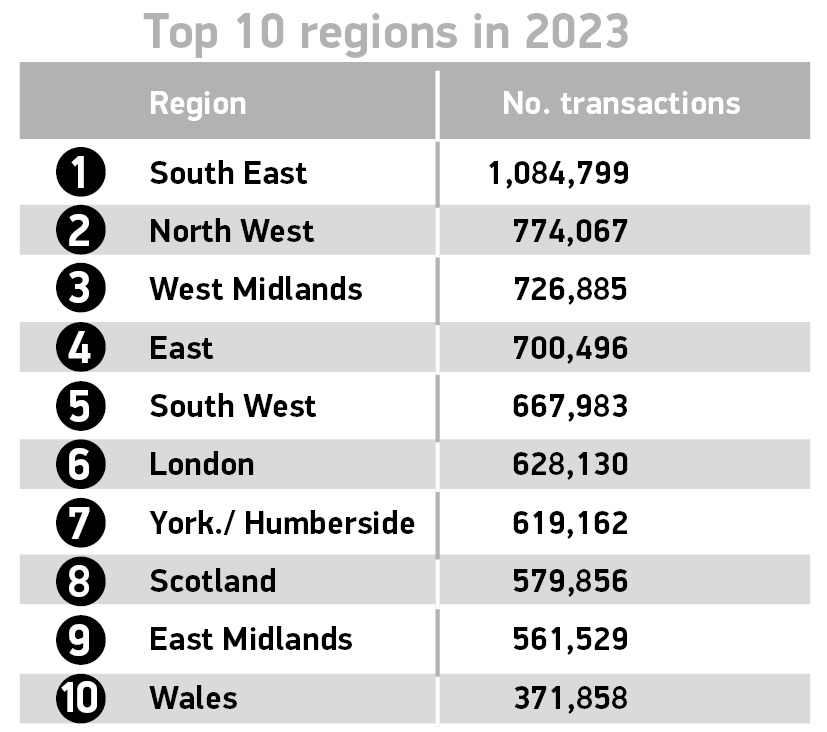 Top 10 regions FY 2023