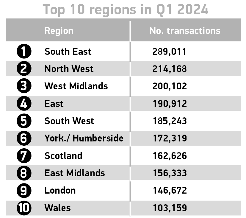 Top 10 regions Q1 2024