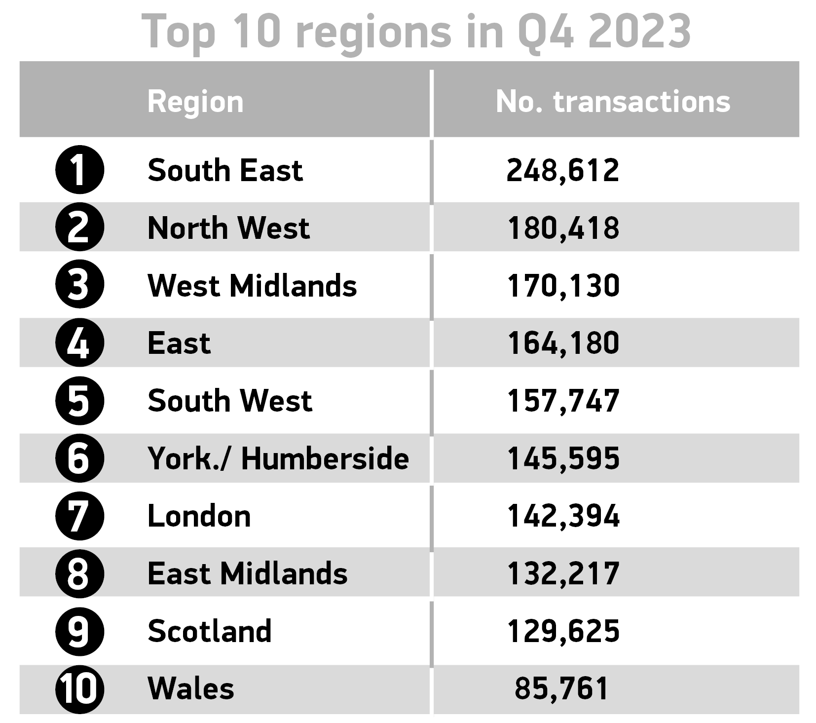 Top 10 regions Q4 2023