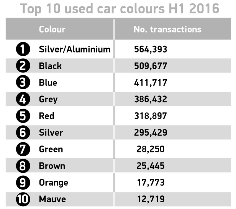 Top 10 used car colours H1 2016