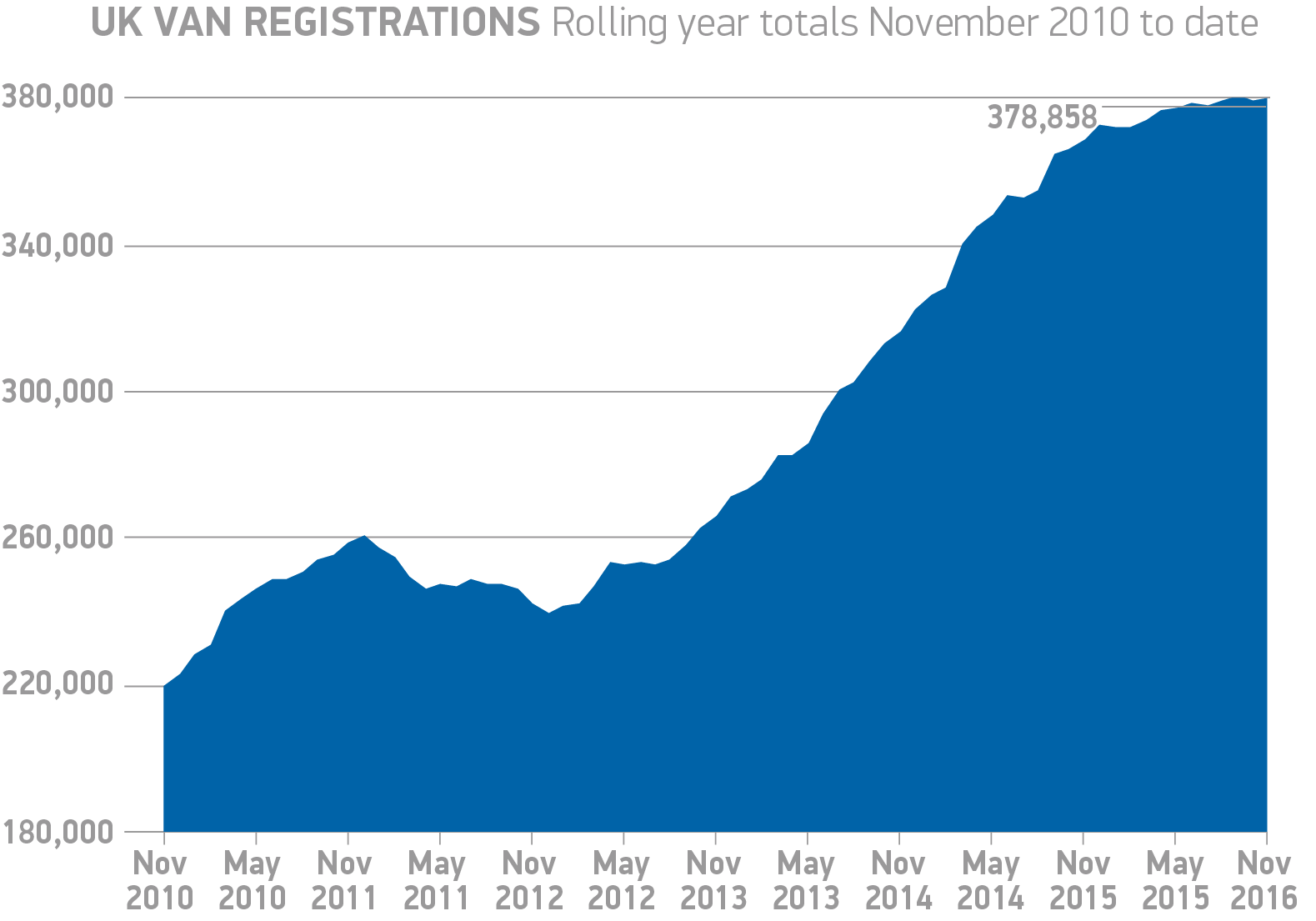 uk-van-registrations-rolling-year-totals-november-2010-to-date-2016-chart