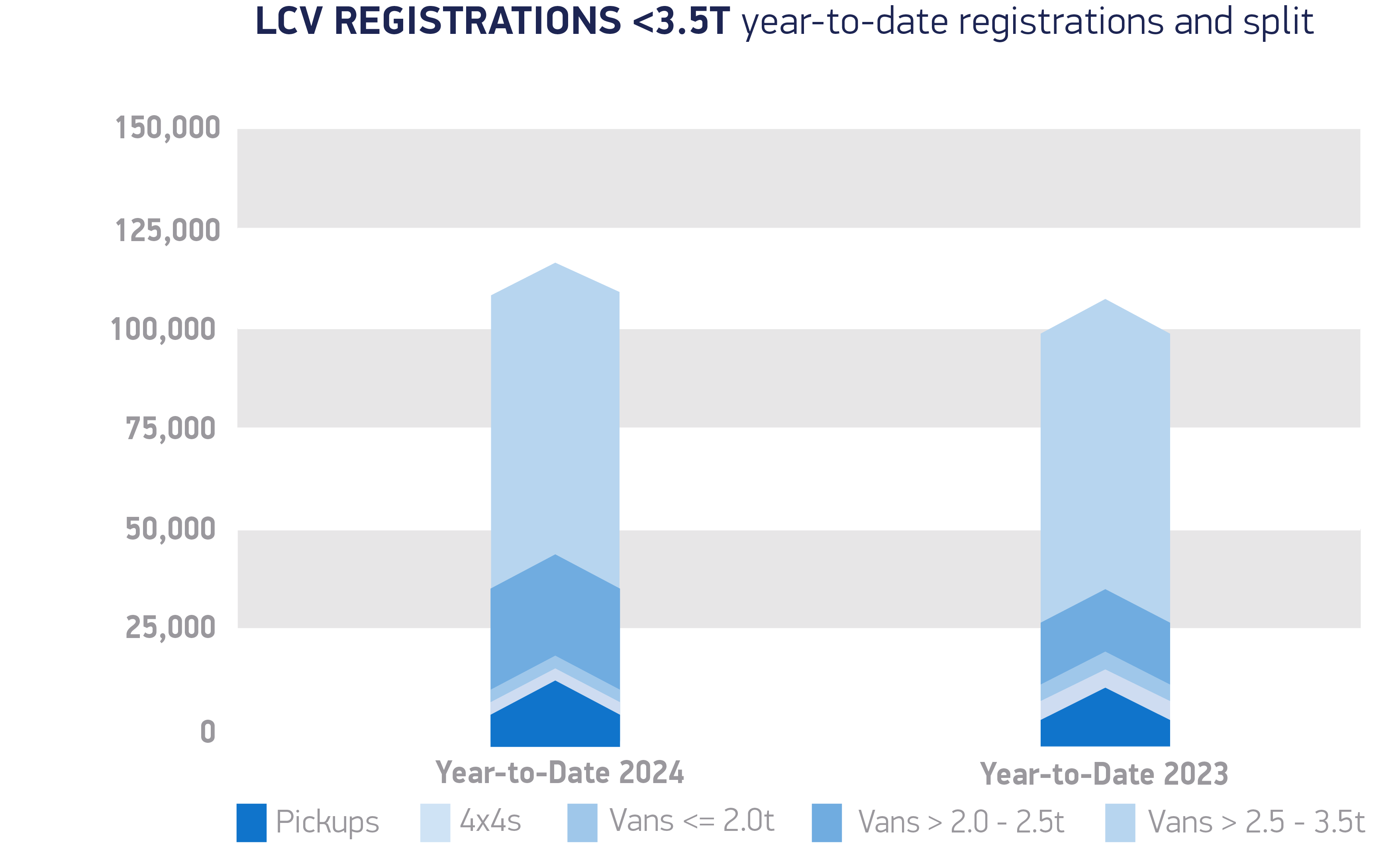 Van registrations 3 5T year to date registrations and split Apr 24