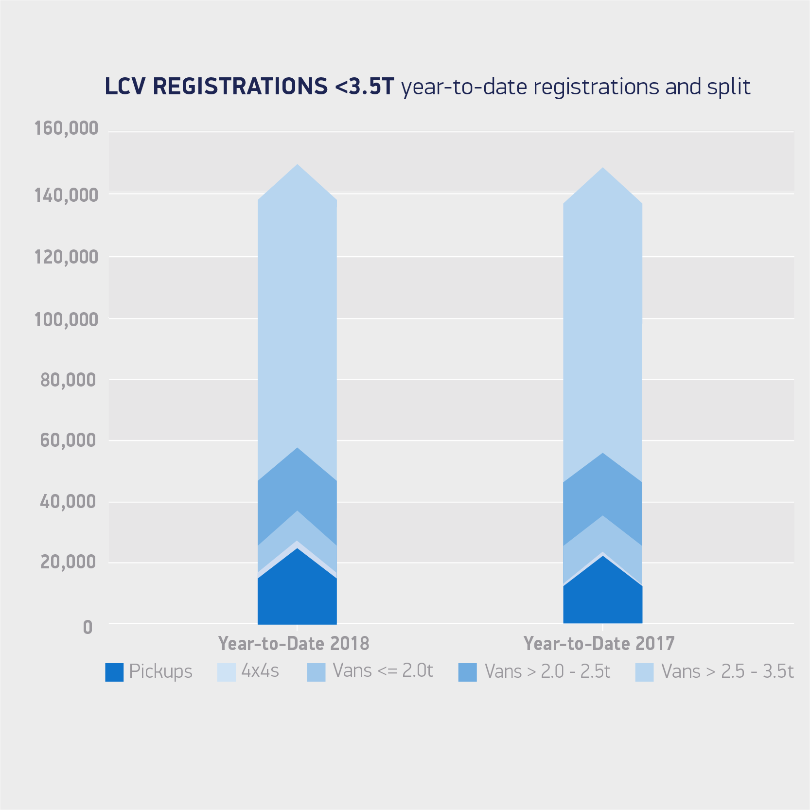 Van registrations 3 5T year-to-date registrations and split May 18