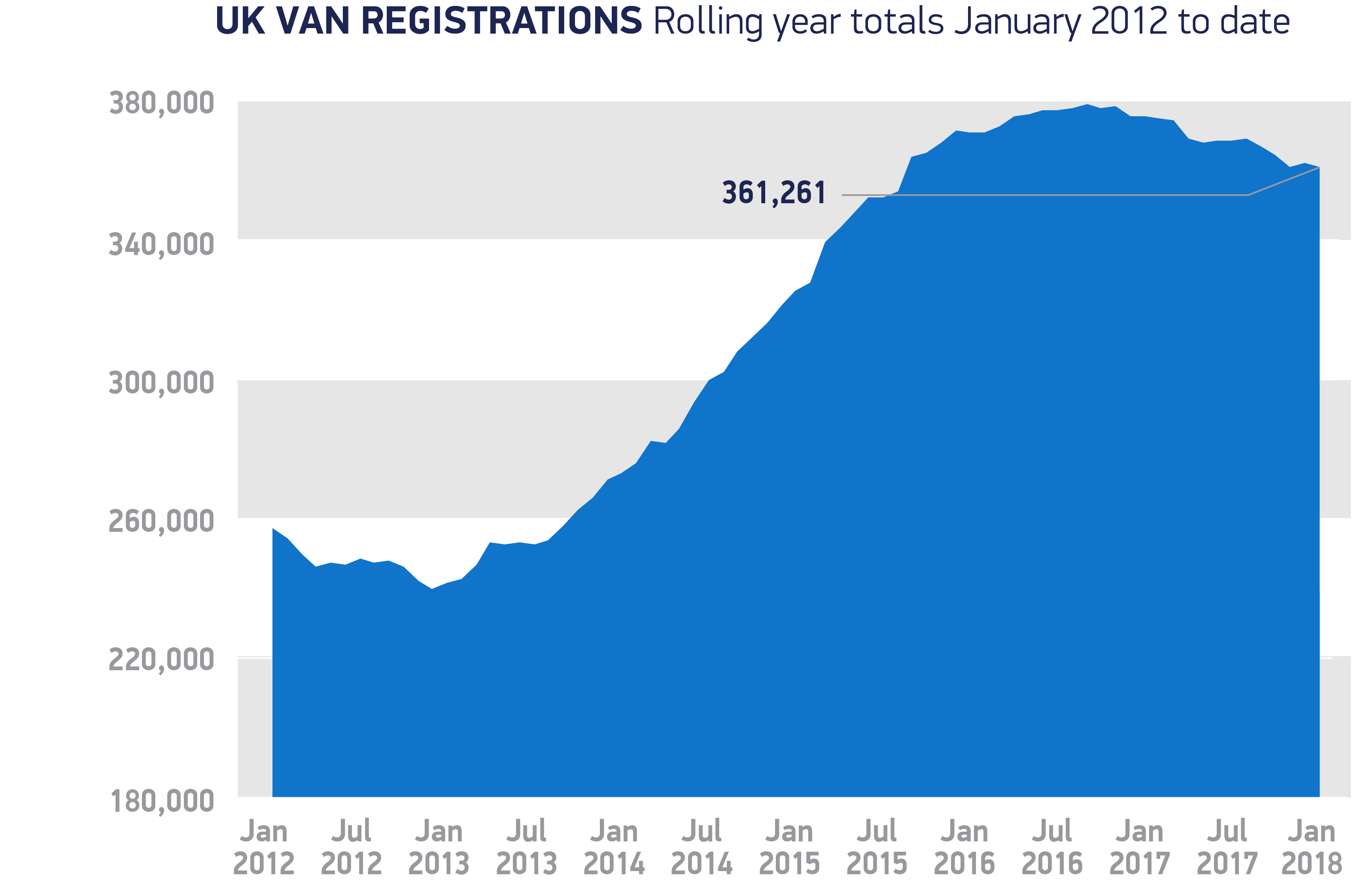 Van registrations rolling year totals January 2012 to-date 2018 chart