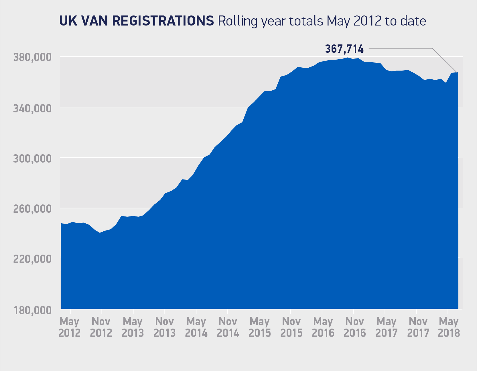 Van registrations rolling year totals May 2012 to-date 2018 chart
