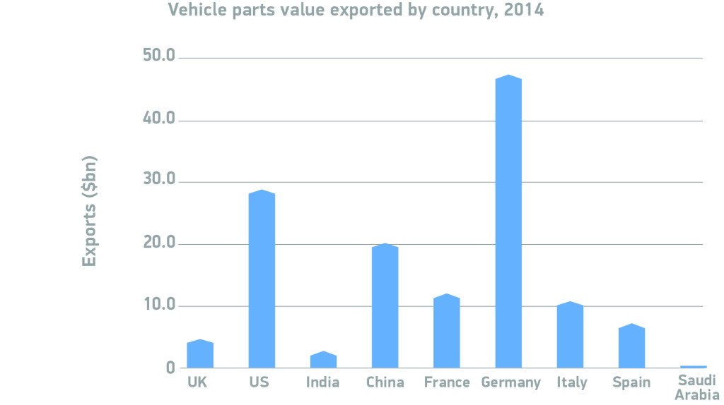 vehicle-parts-exported-by-country-2014