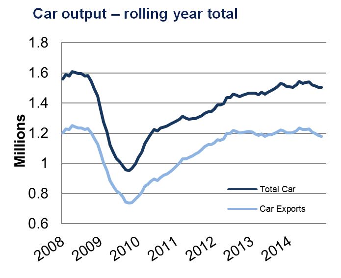 UK car manufacturing - rolling year total