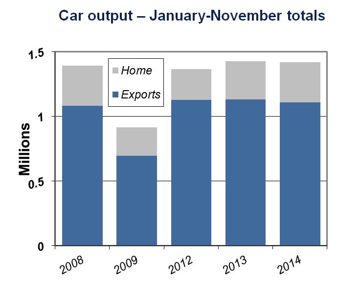 UK car manufacturing - January-November totals