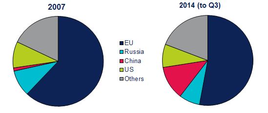  UK car export destinations by volume – 2007 vs. 2014 (to Q3)