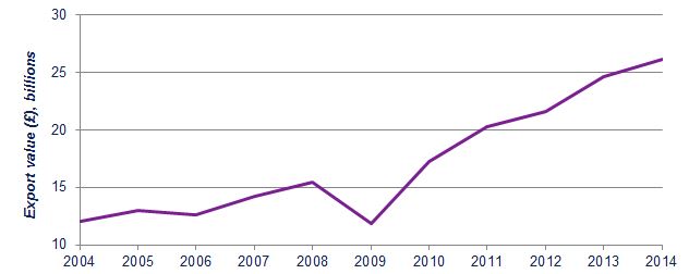 UK car export values, 2004-2014 (Source: ONS)