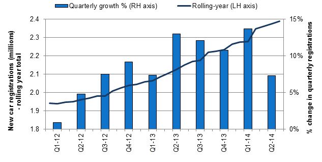 UK new car registrations – rolling-year volumes since January 2012 and quarterly growth rates to date